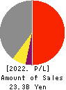 e’grand Co.,Ltd Profit and Loss Account 2022年Mar期 e’grand Co.,Ltd Profit and Loss Account 2022年3月期