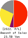 QUICK CO.,LTD. Profit and Loss Account 2022年Mar期 QUICK CO.,LTD. Profit and Loss Account 2022年3月期