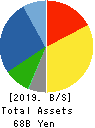 Eidai Co.,Ltd. Balance Sheet 2019年3月期