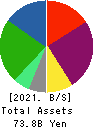 YTL Corporation Berhad Balance Sheet 2021年6月期