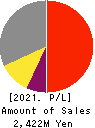 AI CROSS Inc. Profit and Loss Account 2021年12月期