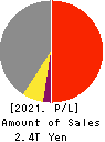 Sekisui House,Ltd. Profit and Loss Account 2021年1月期