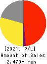 Edia Co.,Ltd. Profit and Loss Account 2021年2月期