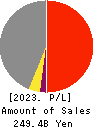 OKUMURA CORPORATION Profit and Loss Account 2023年3月期