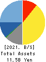 ASAHI INTELLIGENCE SERVICE CO.,LTD. Balance Sheet 2021年Mar期 ASAHI INTELLIGENCE SERVICE CO.,LTD. Balance Sheet 2021年3月期