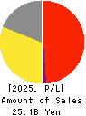 Japan Medical Dynamic Marketing,INC. Profit and Loss Account 2025年Mar期 Japan Medical Dynamic Marketing,INC. Profit and Loss Account 2025年3月期