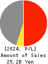 ENOMOTO Co.,Ltd. Profit and Loss Account 2024年3月期