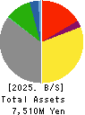 NICHIRYOKU CO.,LTD. Balance Sheet 2025年Mar期 NICHIRYOKU CO.,LTD. Balance Sheet 2025年3月期