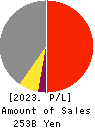 Keikyu Corporation Profit and Loss Account 2023年3月期