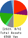 IWATANI CORPORATION Balance Sheet 2023年Mar期 IWATANI CORPORATION Balance Sheet 2023年3月期