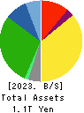 Nitori Holdings Co., Ltd. Balance Sheet 2023年Mar期 Nitori Holdings Co., Ltd. Balance Sheet 2023年3月期