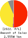 Livero Inc. Profit and Loss Account 2022年12月期