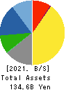 Nitta Corporation Balance Sheet 2021年3月期