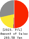 SEIKO GROUP CORPORATION Profit and Loss Account 2023年3月期