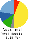 GLOBAL FOOD CREATORS CO.,LTD. Balance Sheet 2025年Mar期 GLOBAL FOOD CREATORS CO.,LTD. Balance Sheet 2025年3月期