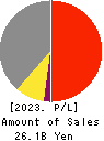 OTEC CORPORATION Profit and Loss Account 2023年Mar期 OTEC CORPORATION Profit and Loss Account 2023年3月期