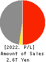 T&D Holdings,Inc. Profit and Loss Account 2022年Mar期 T&D Holdings,Inc. Profit and Loss Account 2022年3月期