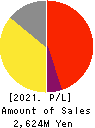 NICHIRYOKU CO.,LTD. Profit and Loss Account 2021年Mar期 NICHIRYOKU CO.,LTD. Profit and Loss Account 2021年3月期