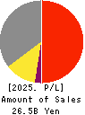 OKADA AIYON CORPORATION Profit and Loss Account 2025年Mar期 OKADA AIYON CORPORATION Profit and Loss Account 2025年3月期
