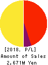 CYBELE Co.,Ltd. Profit and Loss Account 2018年8月期
