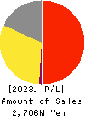 Nulab Inc. Profit and Loss Account 2023年3月期