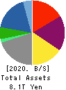 SUMITOMO CORPORATION Balance Sheet 2020年3月期