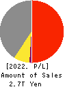 SUBARU CORPORATION Profit and Loss Account 2022年3月期