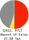 MOLITEC STEEL CO.,LTD. Profit and Loss Account 2022年3月期