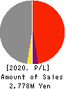 SOKO SEIREN CO.,LTD. Profit and Loss Account 2020年3月期