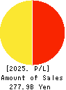KADOKAWA CORPORATION Profit and Loss Account 2025年Mar期 KADOKAWA CORPORATION Profit and Loss Account 2025年3月期