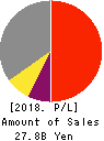 JAPAN MATERIAL Co.,Ltd. Profit and Loss Account 2018年Mar期 JAPAN MATERIAL Co.,Ltd. Profit and Loss Account 2018年3月期