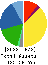 NITTO KOGYO CORPORATION Balance Sheet 2023年3月期