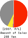 M.O.TEC CORPORATION Profit and Loss Account 2007年3月期