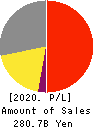 CASIO COMPUTER CO.,LTD. Profit and Loss Account 2020年3月期