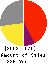 KOSUGI SANGYO CO.,LTD. Profit and Loss Account 2008年1月期
