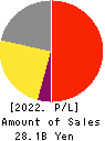 SHOFU INC. Profit and Loss Account 2022年Mar期 SHOFU INC. Profit and Loss Account 2022年3月期