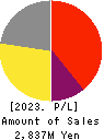 Ligua Inc. Profit and Loss Account 2023年3月期