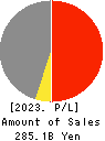 AICHI STEEL CORPORATION Profit and Loss Account 2023年3月期
