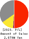 MICS CHEMICAL CO.,LTD. Profit and Loss Account 2023年4月期