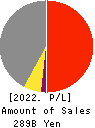 INABADENKI SANGYO CO.,LTD. Profit and Loss Account 2022年Mar期 INABADENKI SANGYO CO.,LTD. Profit and Loss Account 2022年3月期