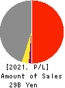 CHUO MALLEABLE IRON CO.,LTD. Profit and Loss Account 2021年3月期