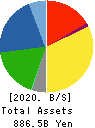 TOSOH CORPORATION Balance Sheet 2020年3月期