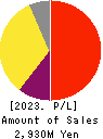 Synchro Food Co.,Ltd. Profit and Loss Account 2023年Mar期 Synchro Food Co.,Ltd. Profit and Loss Account 2023年3月期