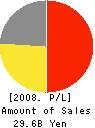 BLUE GRASS CO.,LTD. Profit and Loss Account 2008年2月期