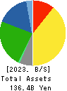 YELLOW HAT LTD. Balance Sheet 2023年Mar期 YELLOW HAT LTD. Balance Sheet 2023年3月期