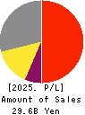 TAKARA & COMPANY LTD. Profit and Loss Account 2025年May期 TAKARA & COMPANY LTD. Profit and Loss Account 2025年5月期