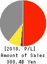 IBIDEN CO.,LTD. Profit and Loss Account 2018年3月期