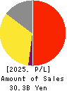 SFP Holdings Co., Ltd. Profit and Loss Account 2025年Feb期 SFP Holdings Co., Ltd. Profit and Loss Account 2025年2月期