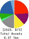 Marubeni Corporation Balance Sheet 2020年Mar期 Marubeni Corporation Balance Sheet 2020年3月期