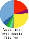 Rebase,Inc. Balance Sheet 2022年3月期